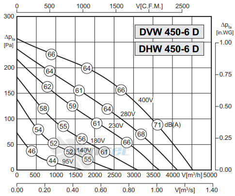 Rosenberg DHW 450-6 D - описание, технические характеристики, графики